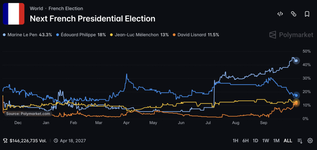 French President Betting Odds: What Does Le Pen's 43.3% Snapshot Mean?0
