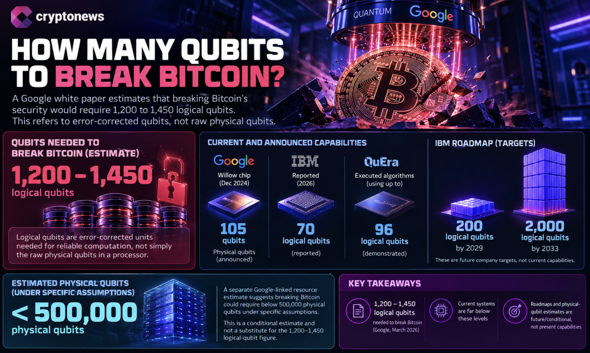 Google Quantum 40x Breakthrough Rekindles Fears of Q-Day