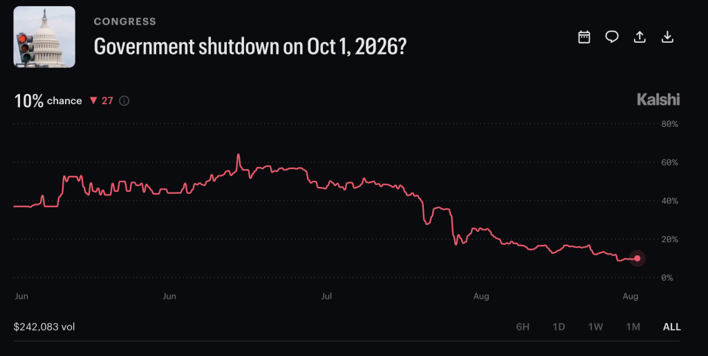 Goverment Shutdown 2026 Odds Fall as Markets Split the October 1 Risk0