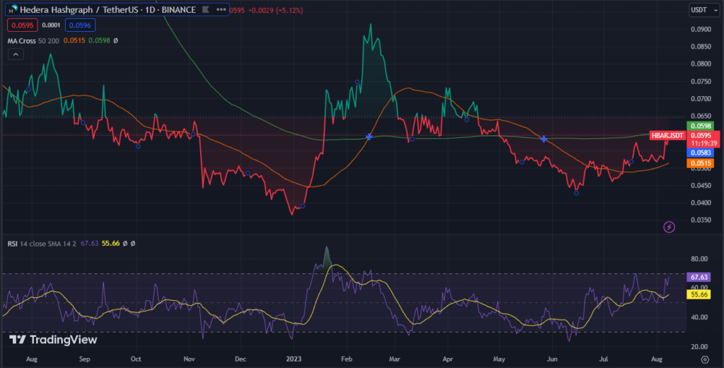 Hedera (HBAR) Emerges as Top Gainer With 17% Rally