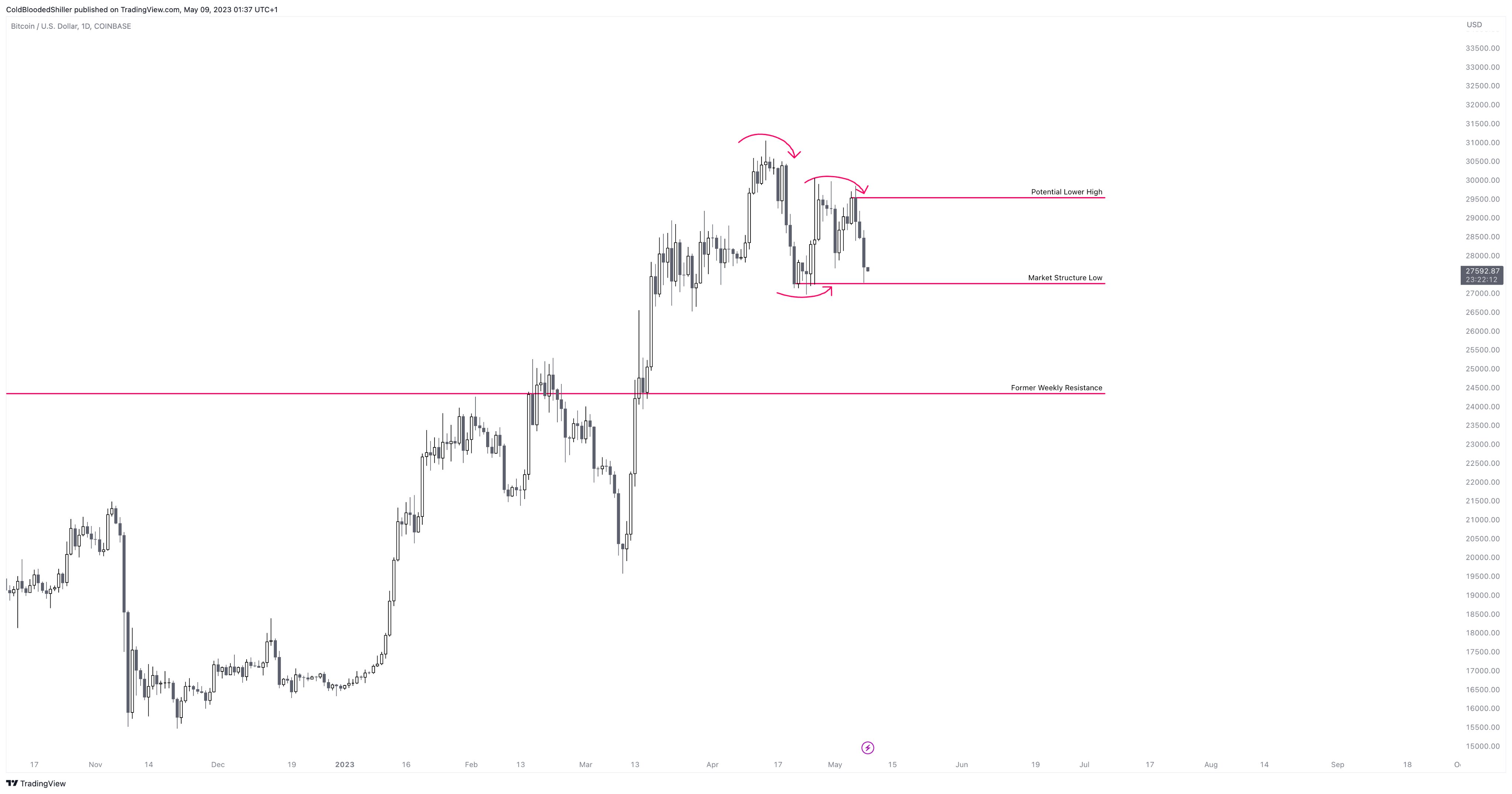 How low can the Bitcoin price go?
