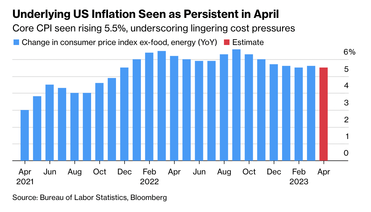 Core CPI projection in April 2023.