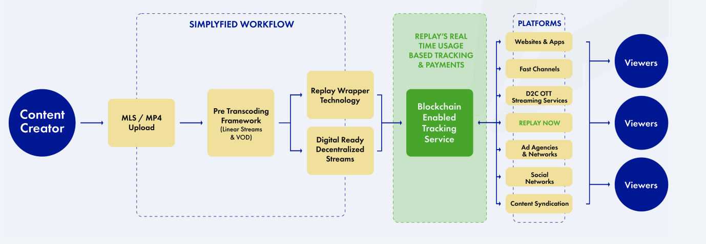 How decentralized video streaming works for the benefit of creators and viewers. Source: Replay