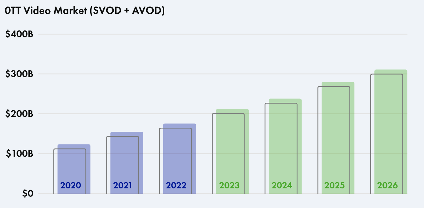 The streaming video market is expected to grow at 14.3% CAGR. Source: Replay