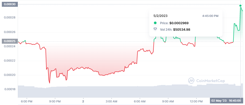 Ignore FUD (4TOKEN) Price Chart