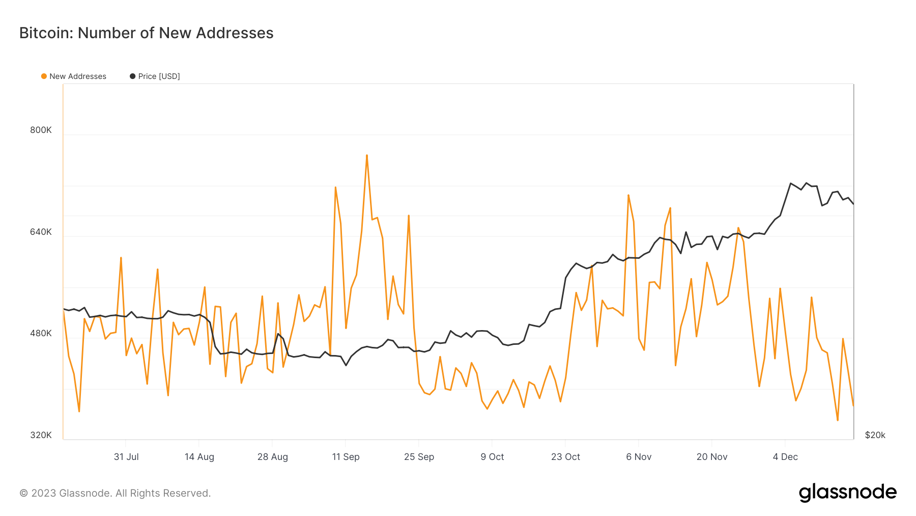 'Inherently bearish' below $41.5K: 5 things to know in Bitcoin this week4