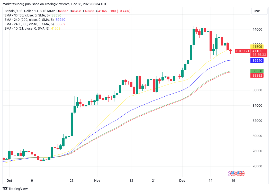 'Inherently bearish' below $41.5K: 5 things to know in Bitcoin this week1