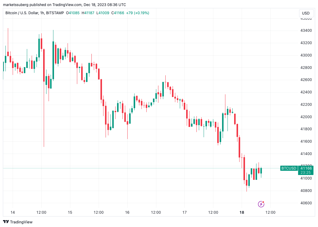 'Inherently bearish' below $41.5K: 5 things to know in Bitcoin this week0