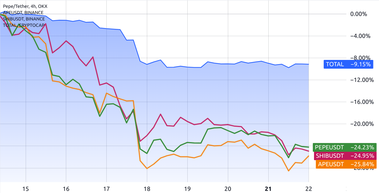 Is the 25% drop in PEPE, SHIB and APE a sign of a deepening crypto bear market?0