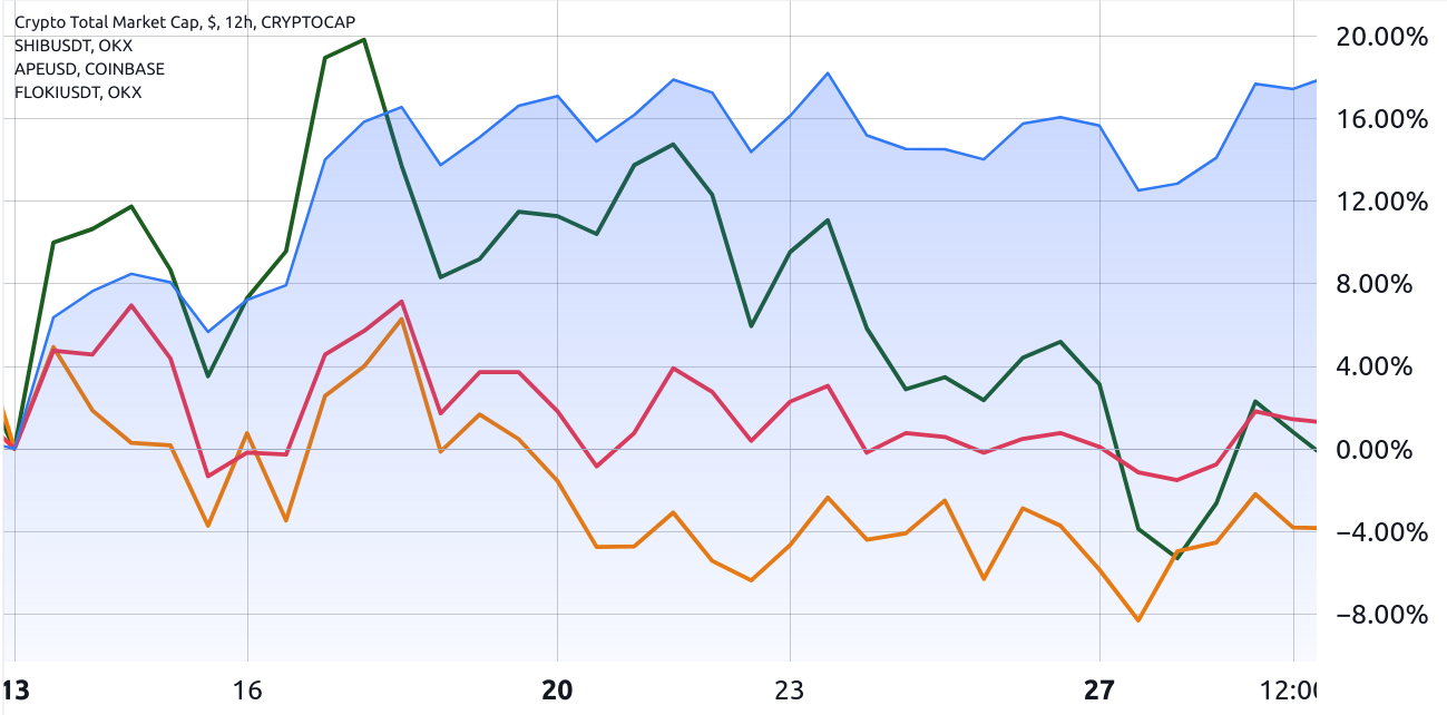 Is the 25% drop in PEPE, SHIB and APE a sign of a deepening crypto bear market?2
