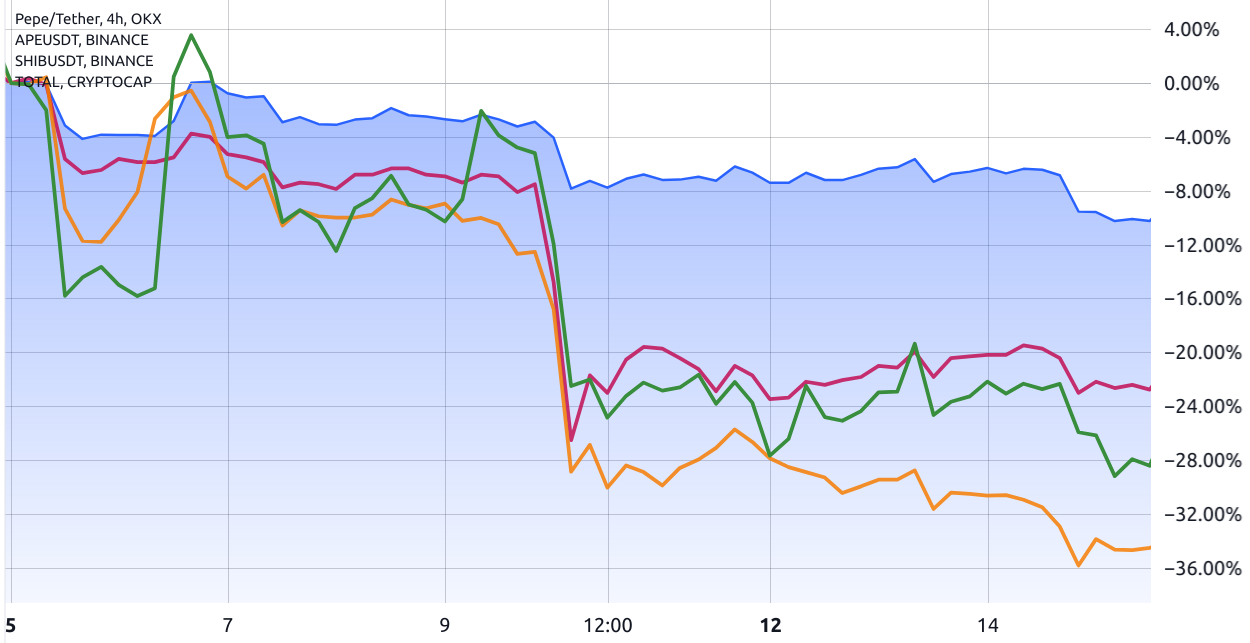 Is the 25% drop in PEPE, SHIB and APE a sign of a deepening crypto bear market?1