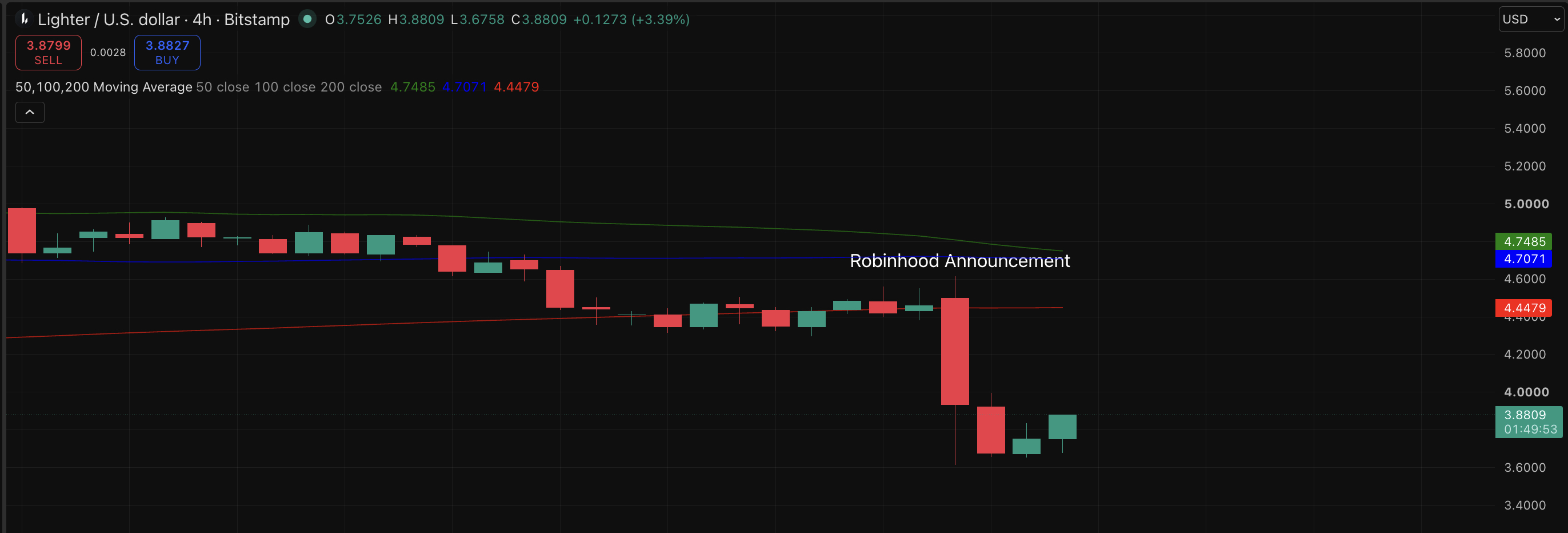 Lighter Crypto LIT Drops Violently on Robinhood Plan1