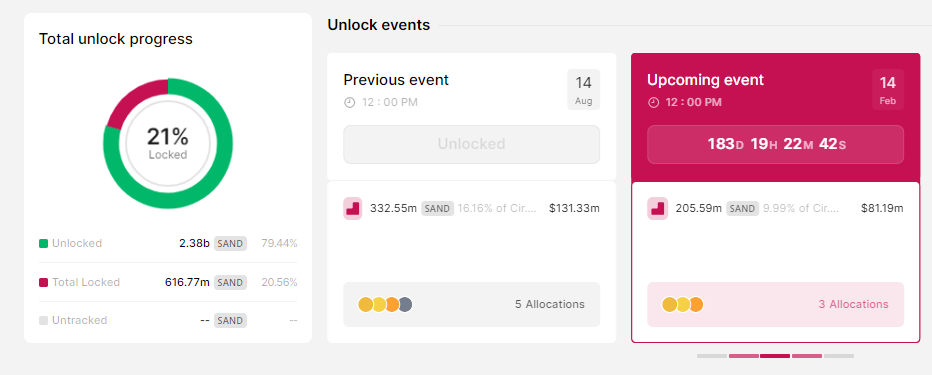 Metaverse project The Sandbox unlocks $133M worth of tokens0