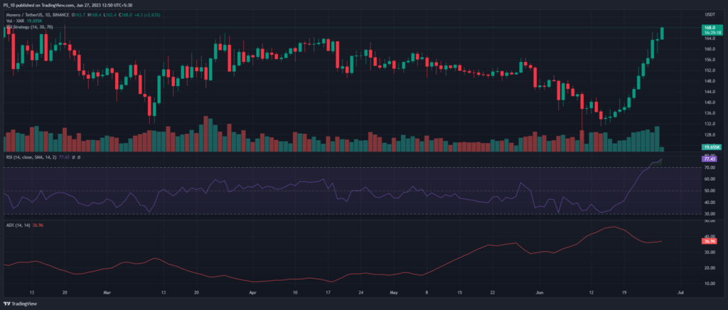 Monero (XMR) Sustains a 13-Day Bullish Streak Rising 28%, What's Ahead?2