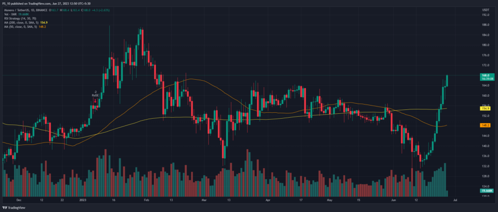 Monero (XMR) Sustains a 13-Day Bullish Streak Rising 28%, What's Ahead?1