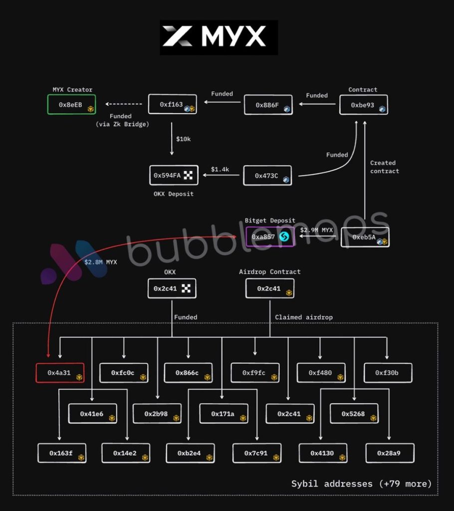 MYX Team Accused in $170M Airdrop Scandal – Inside Job Now Confirmed?