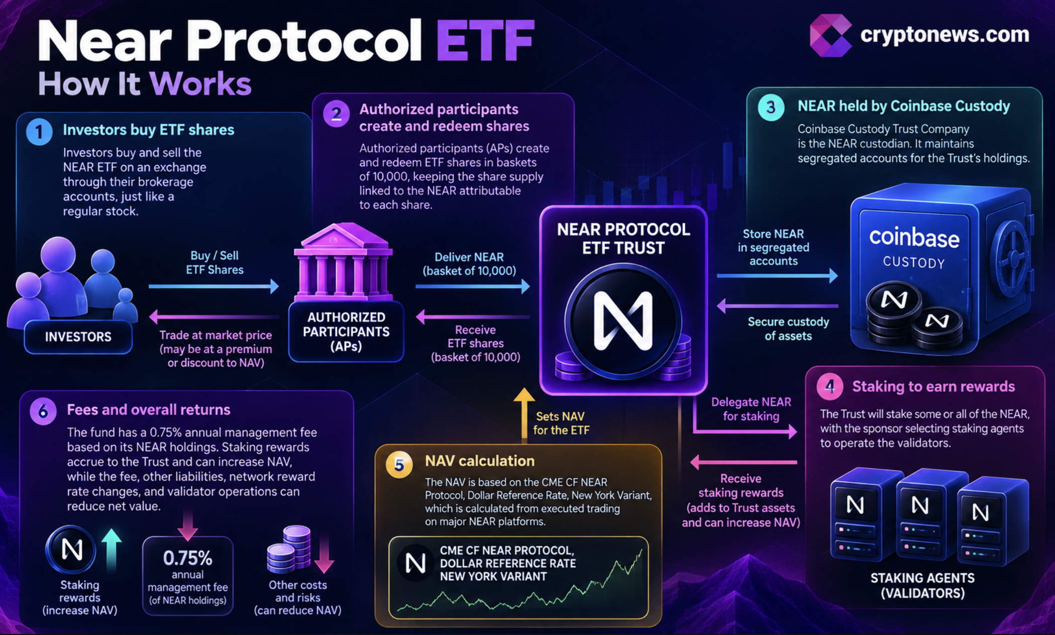 Near Protocol ETF Puts NEAR Back on Institutional Investors' Radar0