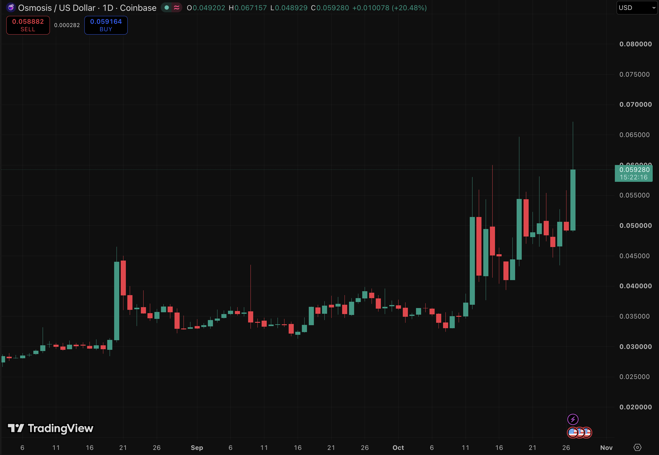 Osmosis Crypto Rallies as OSMO Ends Inflation: Fixed Supply Drives Next Big Coin?0