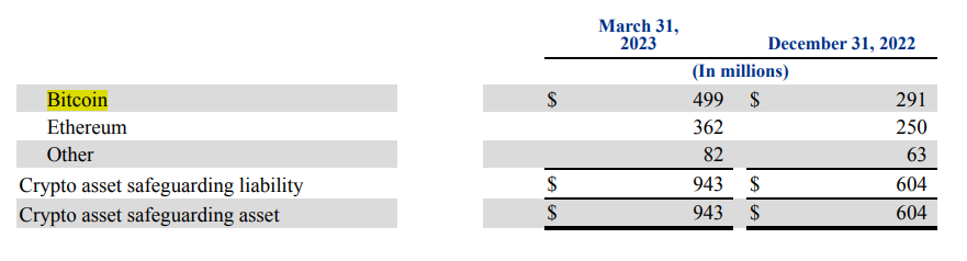 PayPal's crypto holdings increased by 56% in Q1 2023 to nearly $1B