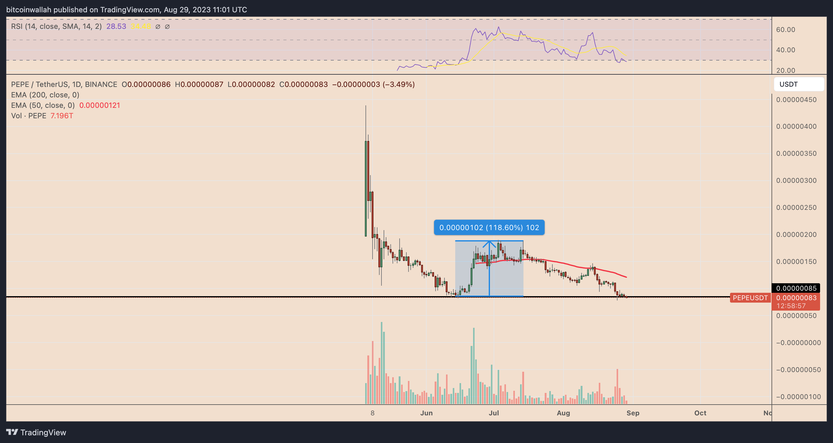 PEPE price to zero? Pepecoin rug-pull allegations put memecoin at risk1