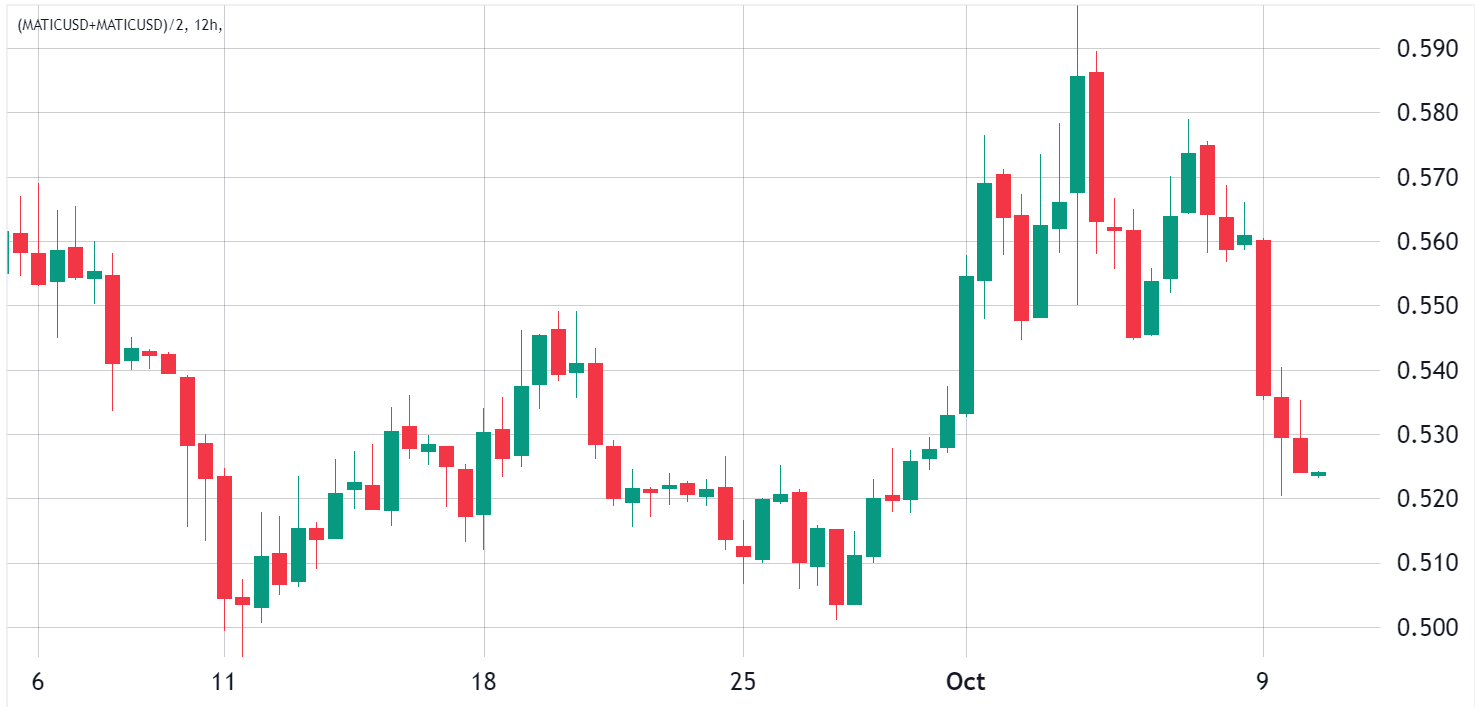 Polygon (MATIC) rally comes to an end as competitors devour market share0