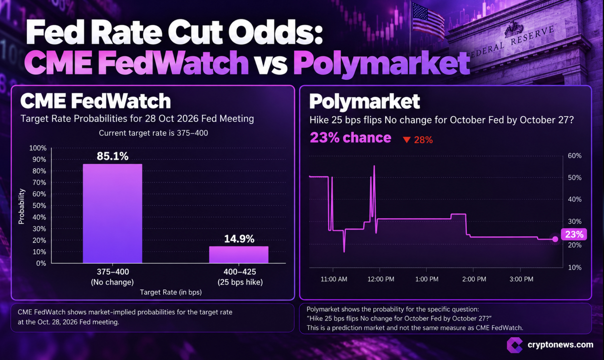 Polymarket Bitcoin and Rate Hike Odds Shift as CME Says No Change0