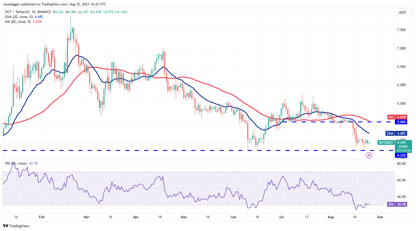 Price analysis 8/25: BTC, ETH, BNB, XRP, ADA, SOL, DOGE, DOT, MATIC, TON8