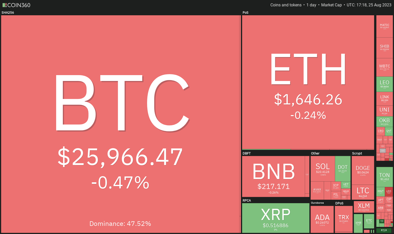 Price analysis 8/25: BTC, ETH, BNB, XRP, ADA, SOL, DOGE, DOT, MATIC, TON0