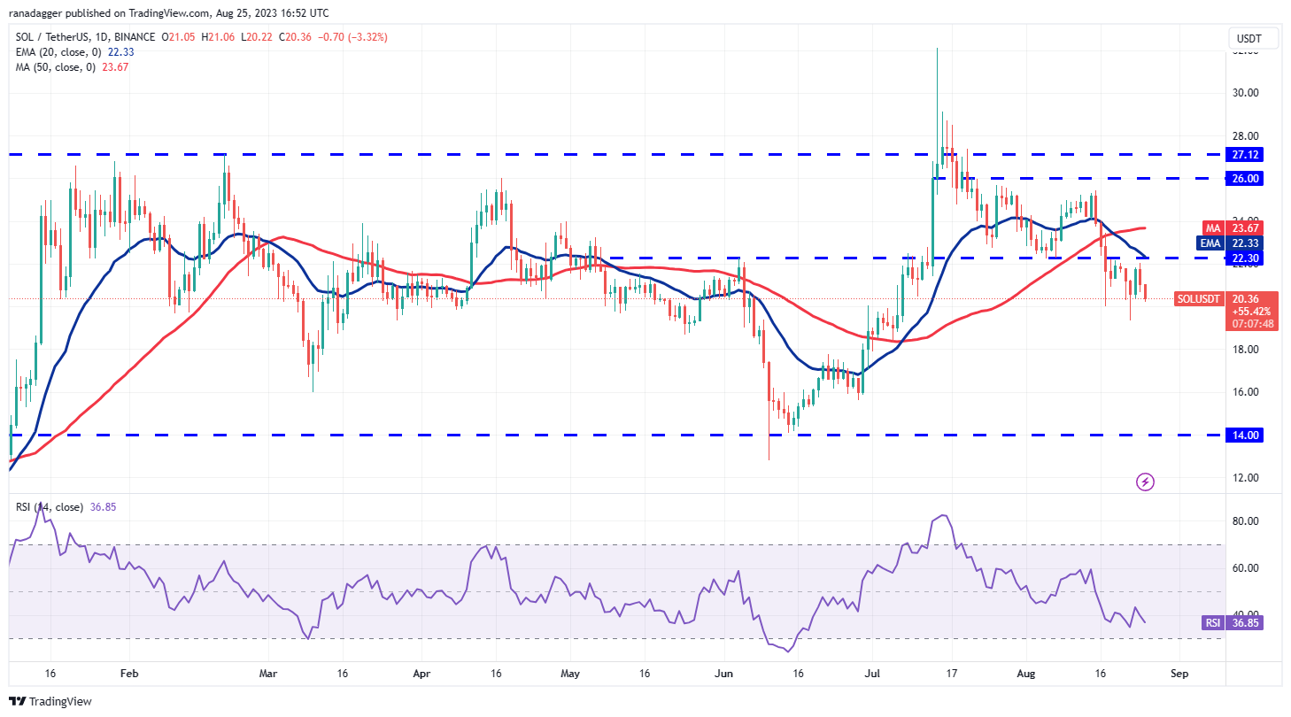 Price analysis 8/25: BTC, ETH, BNB, XRP, ADA, SOL, DOGE, DOT, MATIC, TON6