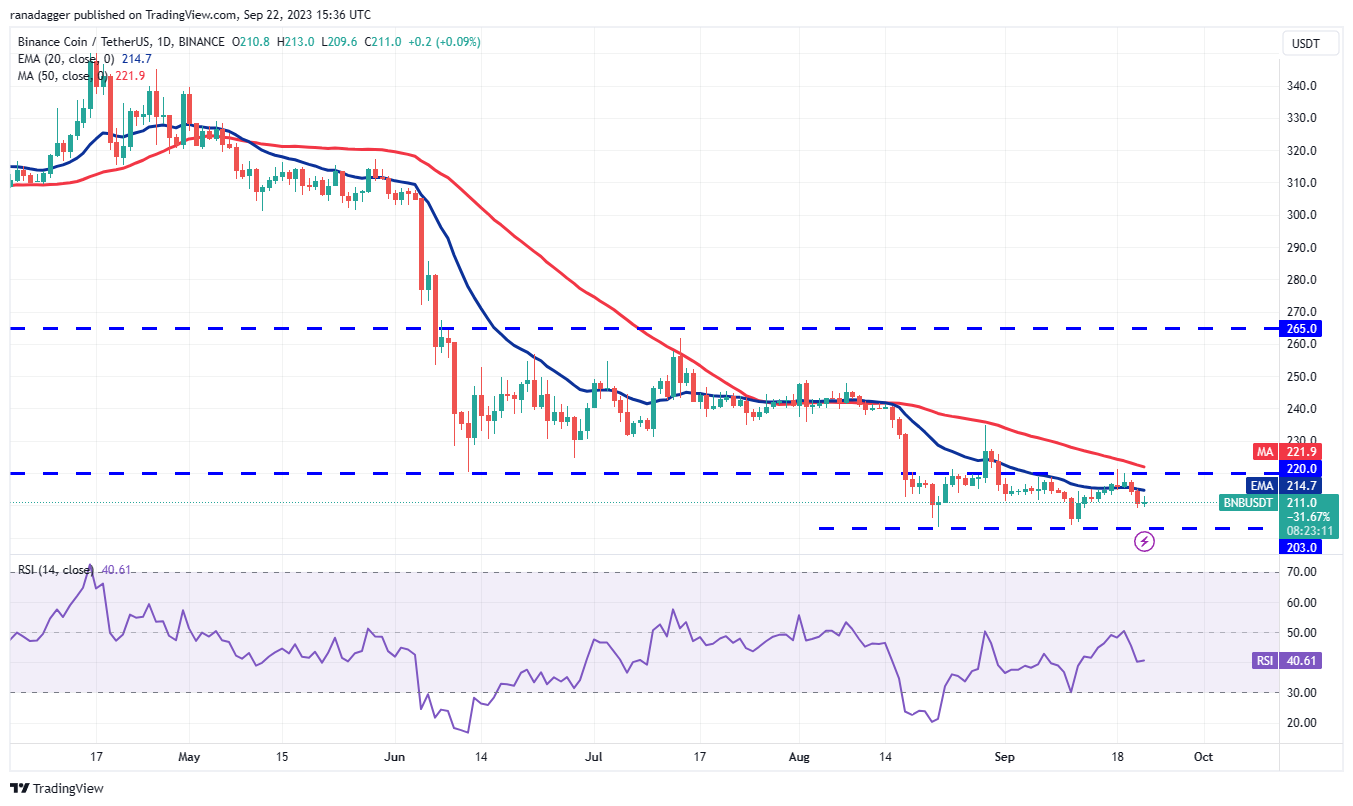 Price analysis 9/22: BTC, ETH, BNB, XRP, ADA, DOGE, SOL, TON, DOT, MATIC3