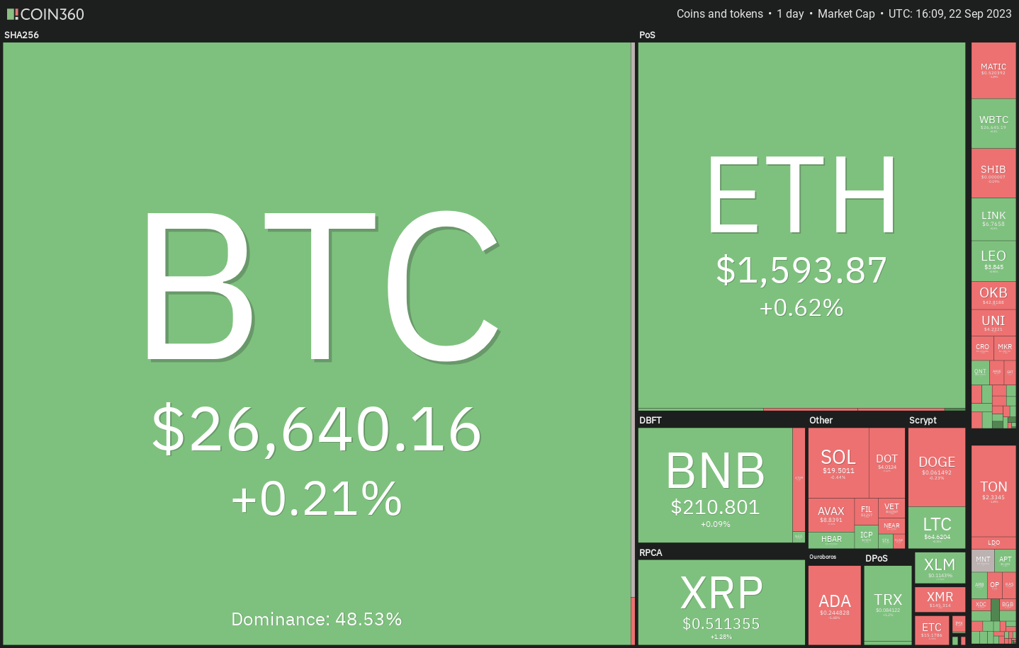 Price analysis 9/22: BTC, ETH, BNB, XRP, ADA, DOGE, SOL, TON, DOT, MATIC0