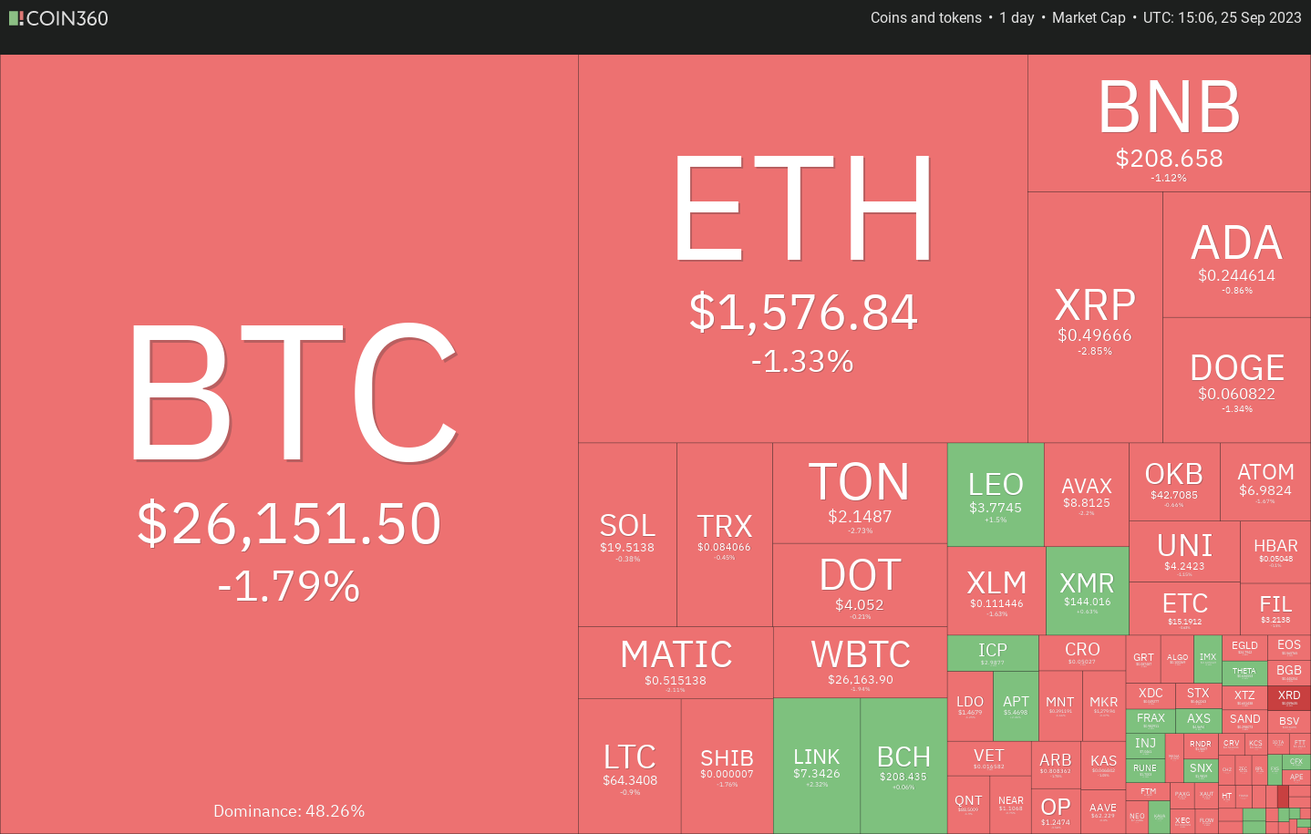Price analysis 9/25: SPX, DXY, BTC, ETH, BNB, XRP, ADA, DOGE, TON, SOL0