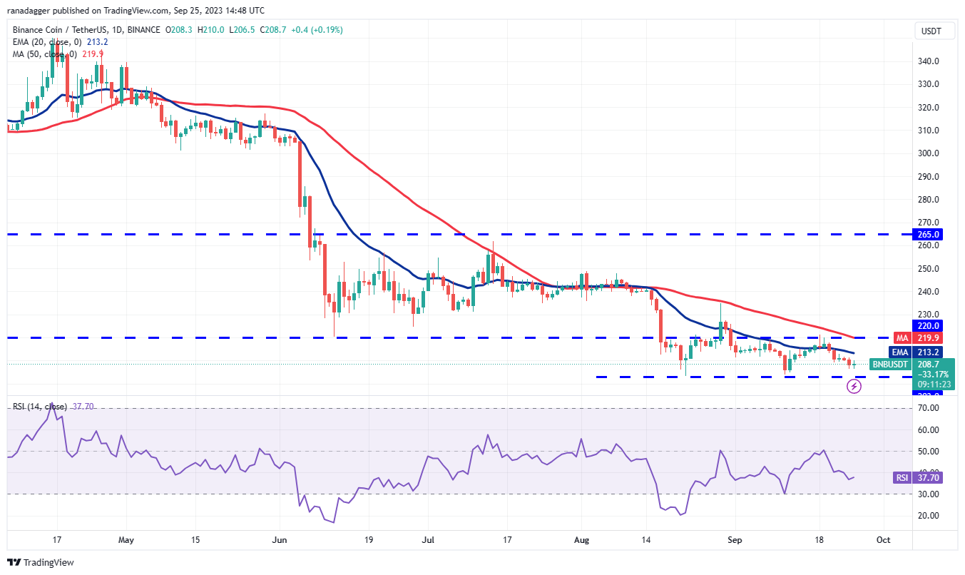 Price analysis 9/25: SPX, DXY, BTC, ETH, BNB, XRP, ADA, DOGE, TON, SOL5