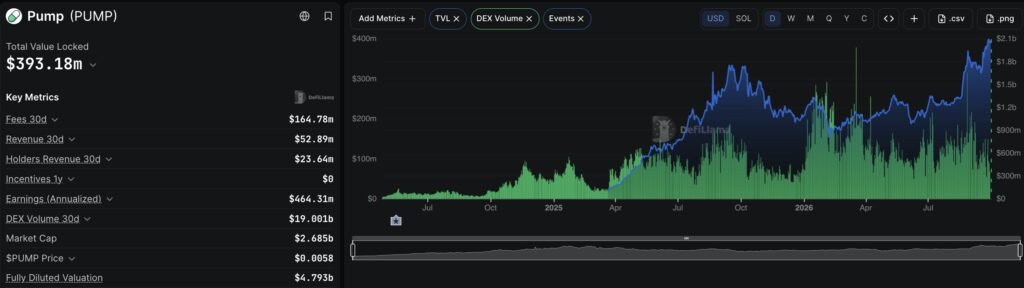 PUMP Crypto Surges 15%: Will Pump.Fun Explosion Boost SOL?