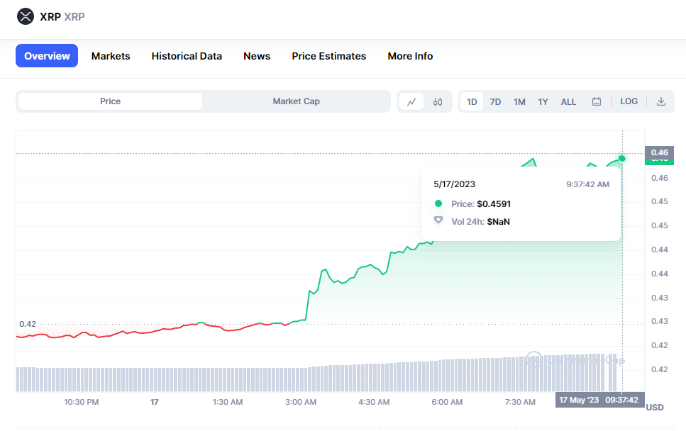 Ripple's XRP Price Surges Over 8% as SEC Faces Document Rejection