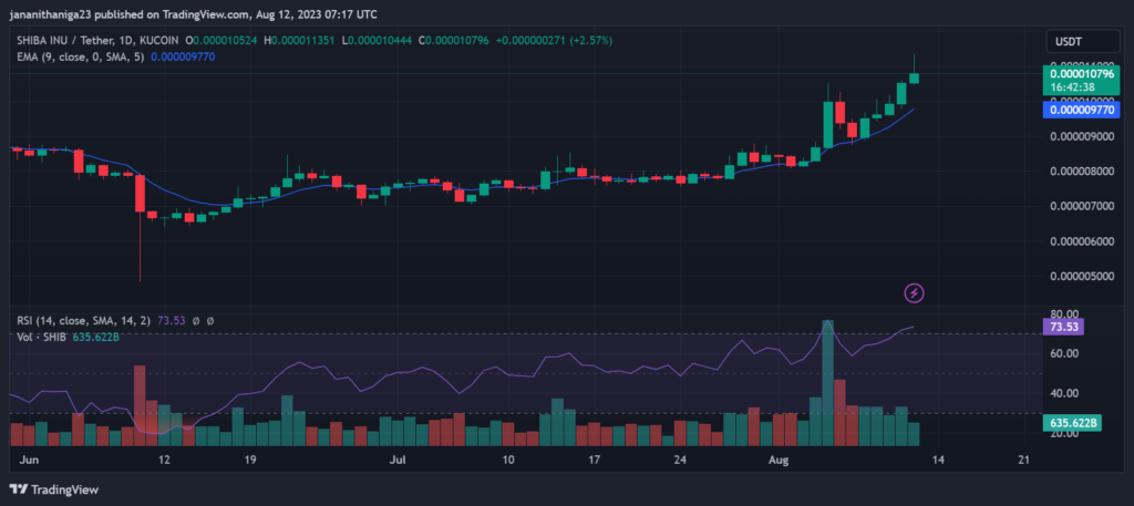SHIB Price Chart, Source: TradingView