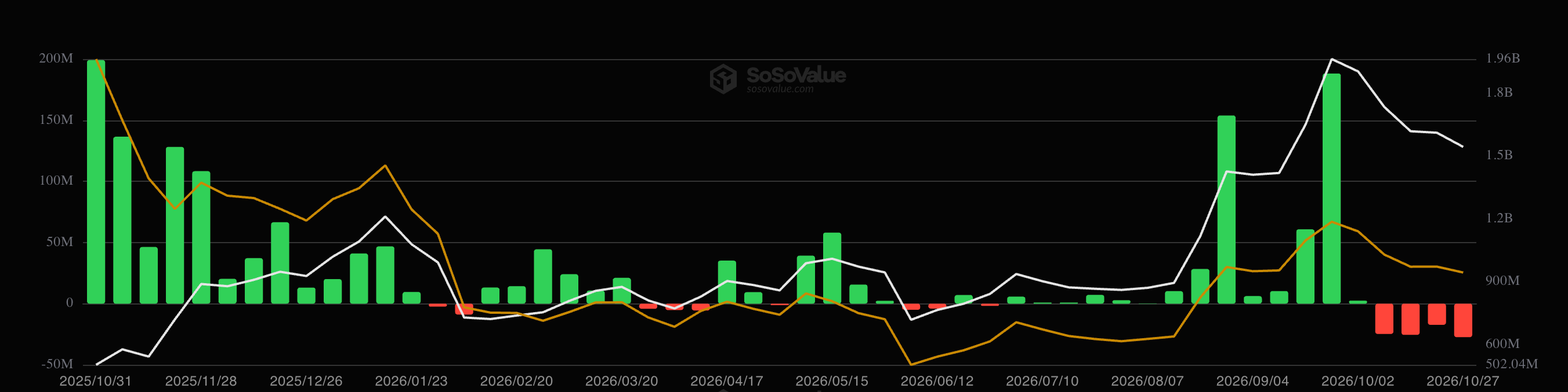 Solana ETFs Post Their Worst Day Since December While SOL Holds Above $1000