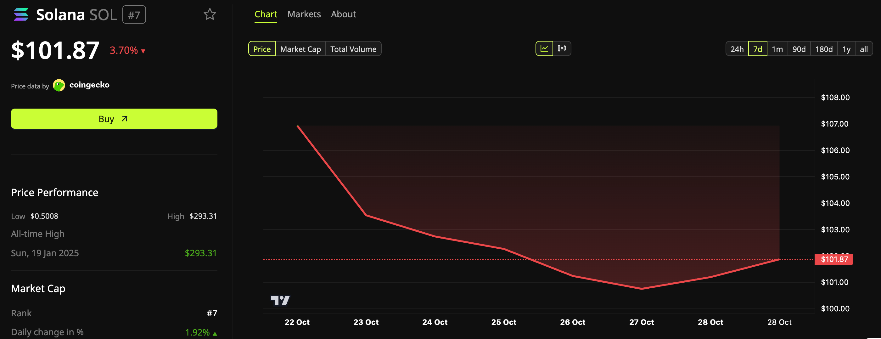 Solana ETFs Post Their Worst Day Since December While SOL Holds Above $1001