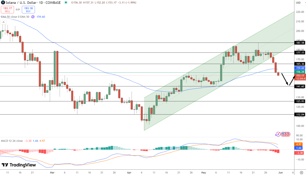 Solana Price Prediction: SOL Drops to $154.40 Amid 11.7% Weekly Decline – Can It Rebound to $200?