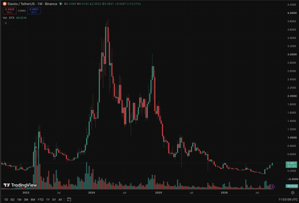Stacks Crypto Erupts Overnight as STX Price Surges +30%