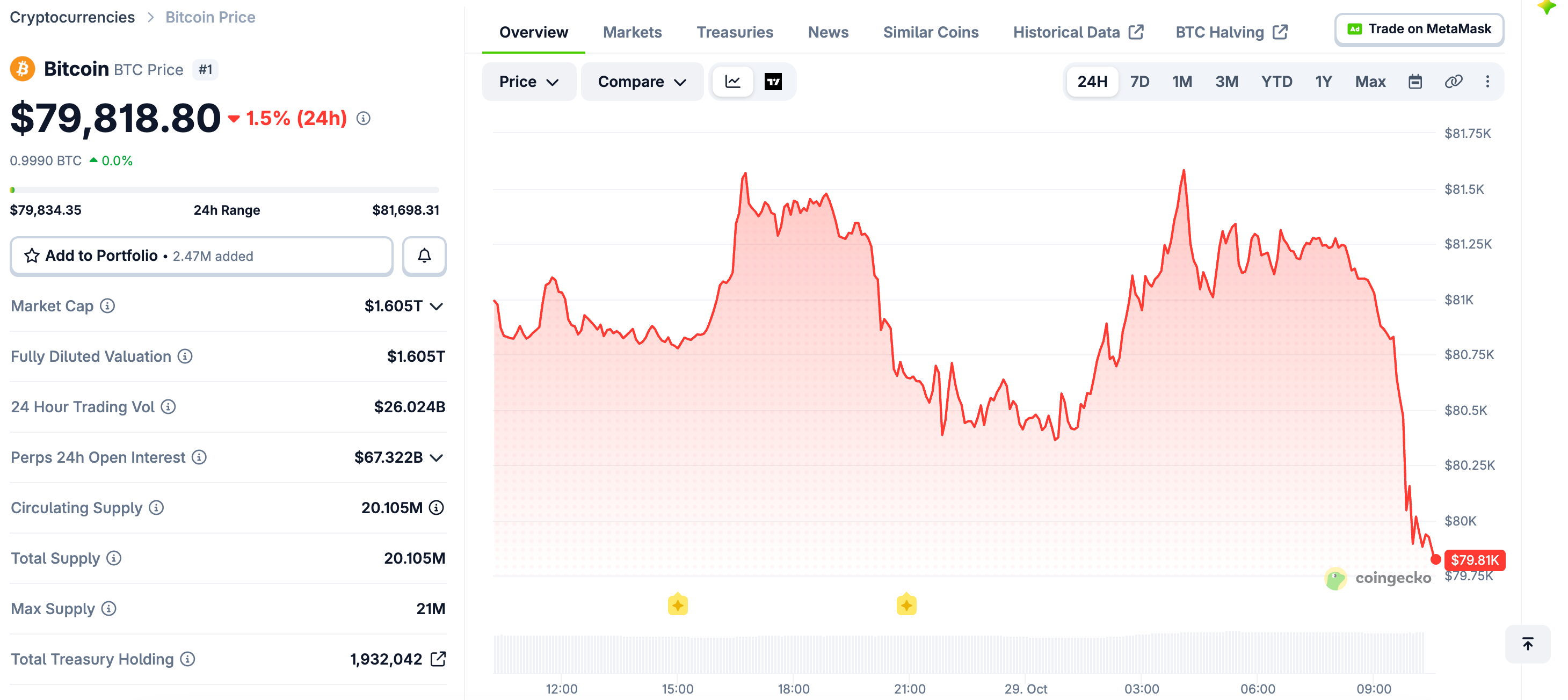 Stealth Bear Market Hits Crypto Stocks as Coinbase, Circle, Robinhood Fall 40-56%0