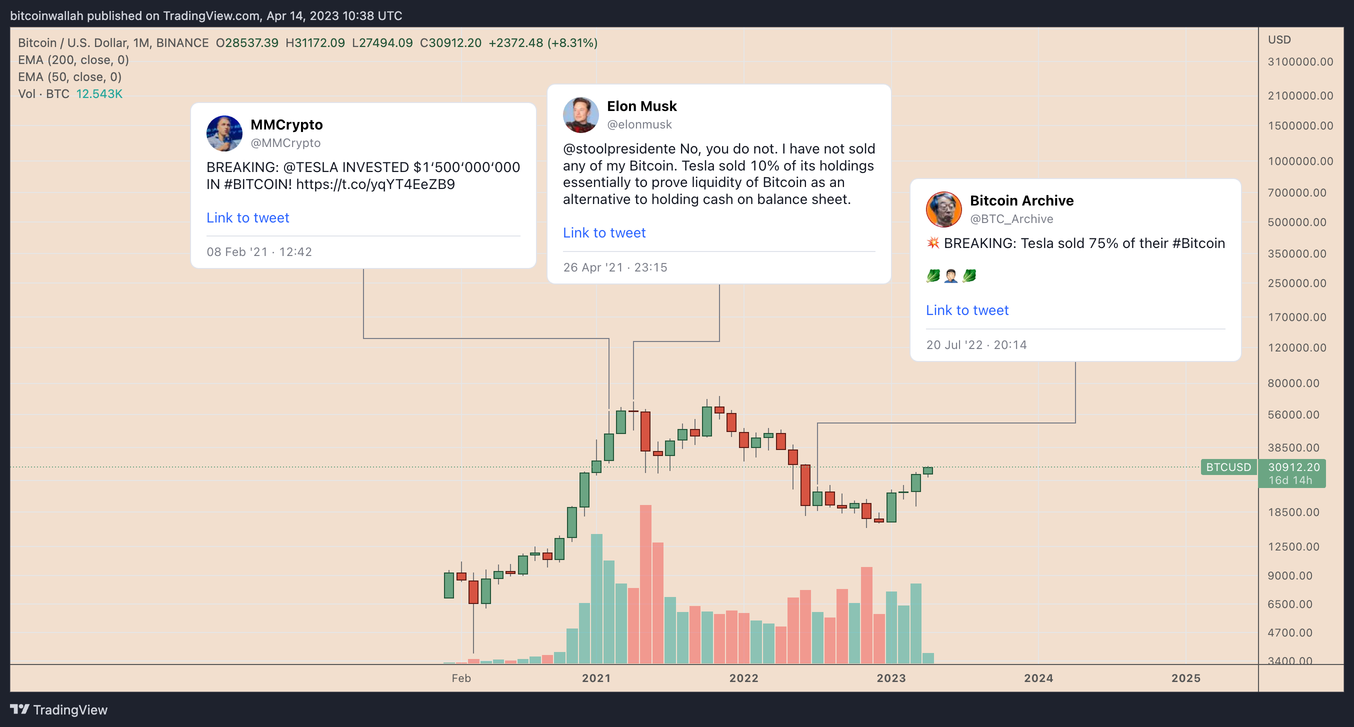 Tesla selling Bitcoin last year turned out to be a $500M mistake0