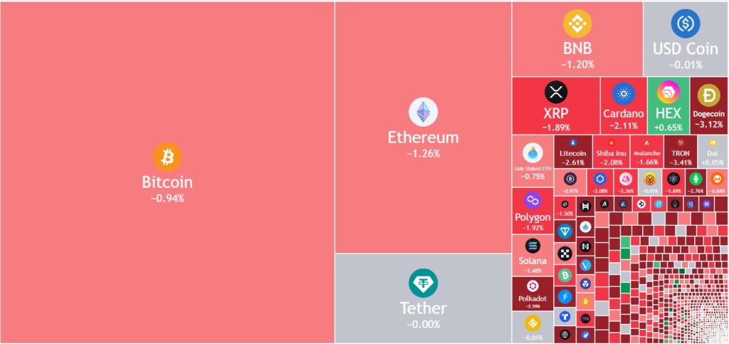 Today's Crypto Market, BTC and ETH Losses Outweigh Gains1