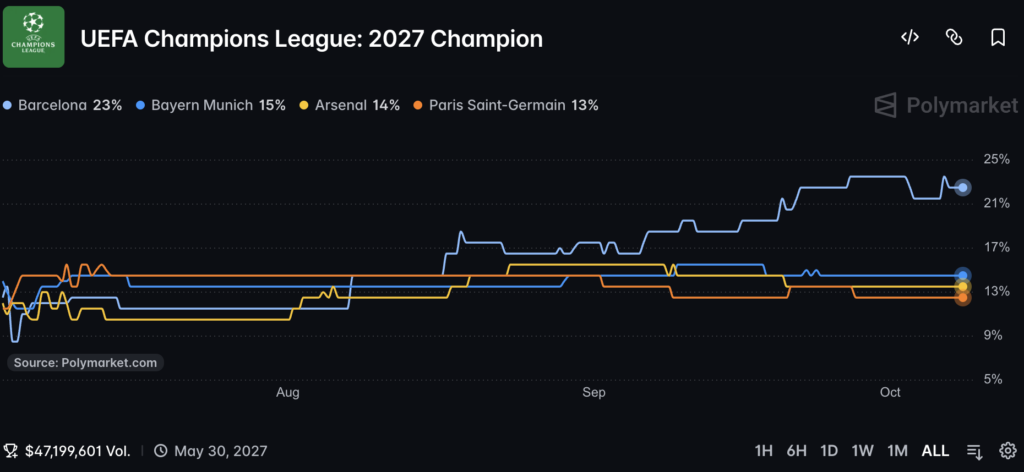 UEFA Champions League Prediction Odds: Barcelona Leads at 22.5%