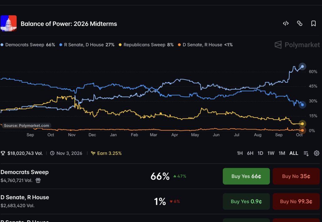 US Midterms Polymarket Odds: What a 66.5% Democratic Sweep Price Means for Crypto Policy0