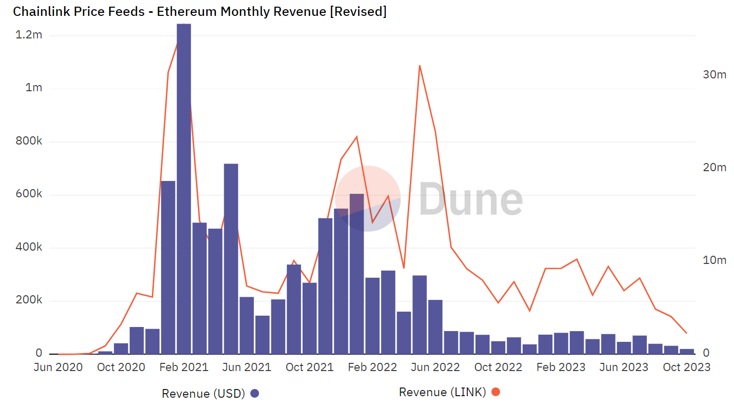 Was Chainlink's (LINK) 35% rally just a buy rumor, sell the news event?1