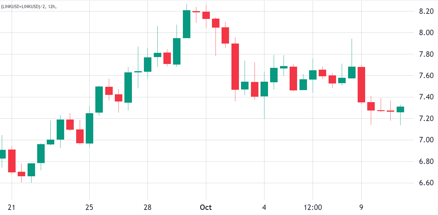 Was Chainlink's (LINK) 35% rally just a buy rumor, sell the news event?0