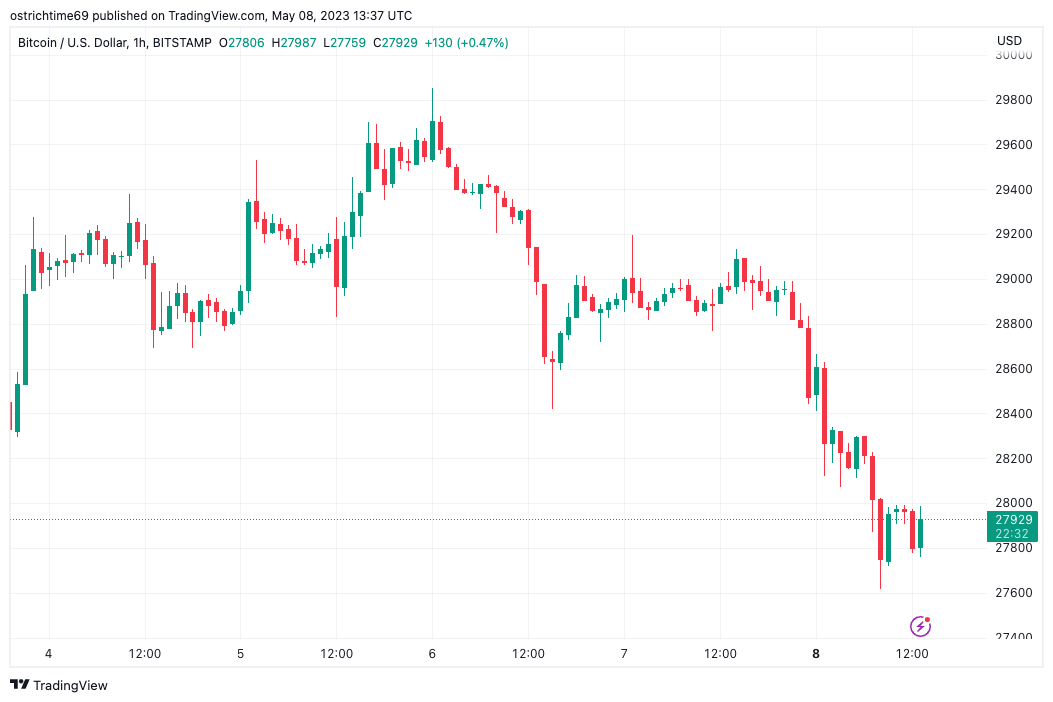Why is Bitcoin price down today?0