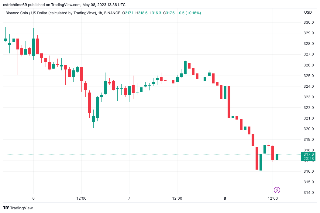 Why is Bitcoin price down today?1