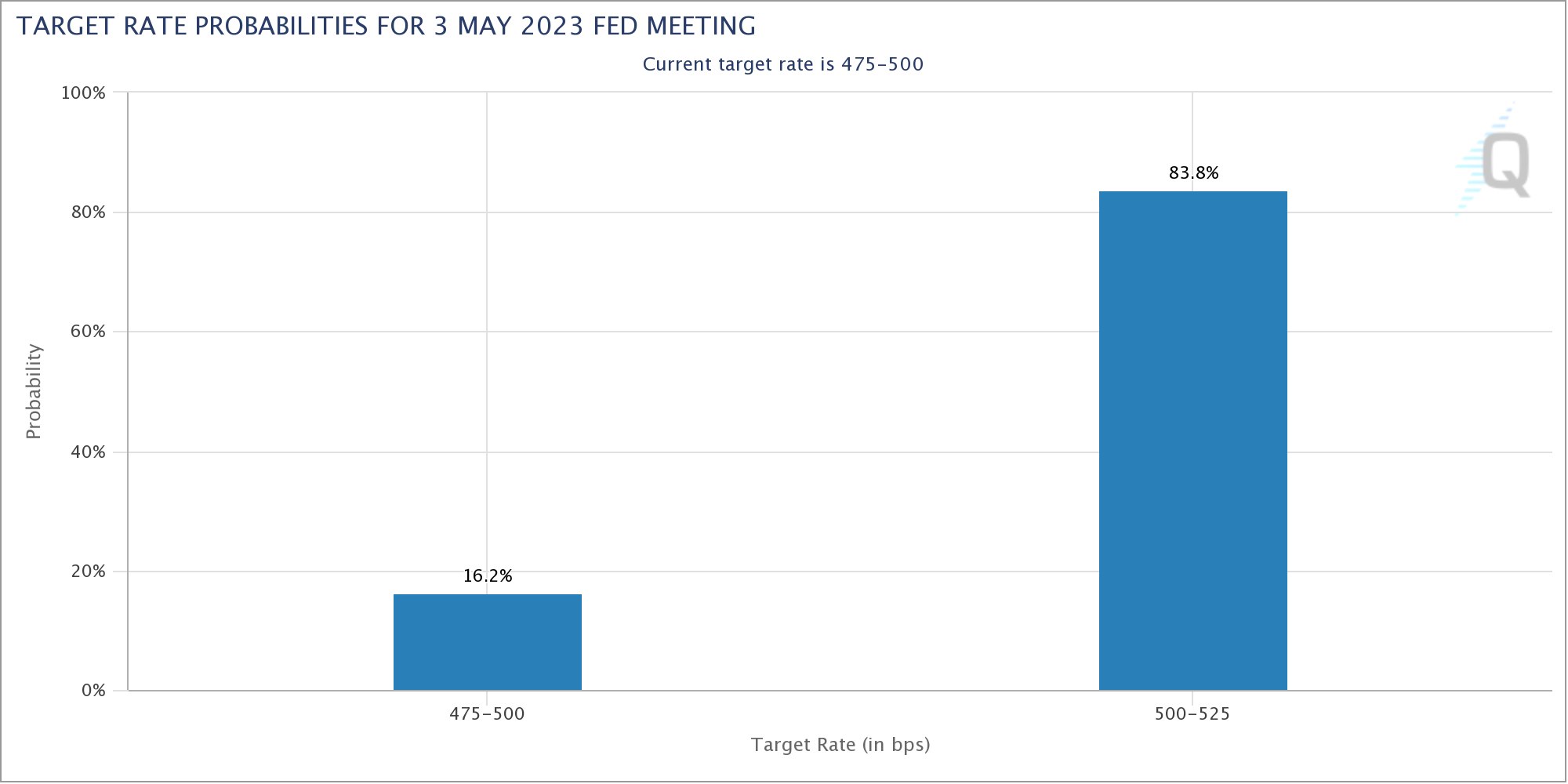 Interest rate predictions. Source: CME
